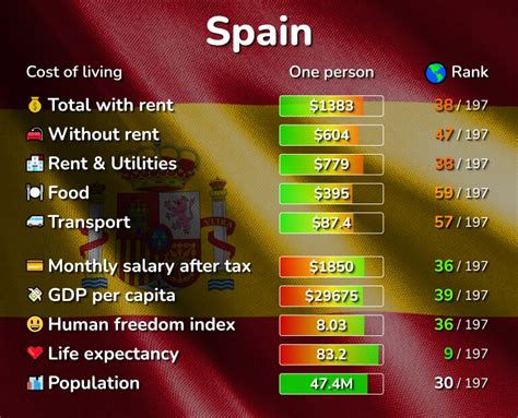 spania|Cost of Living in Spain. Prices in Spain. Updated Dec 2024